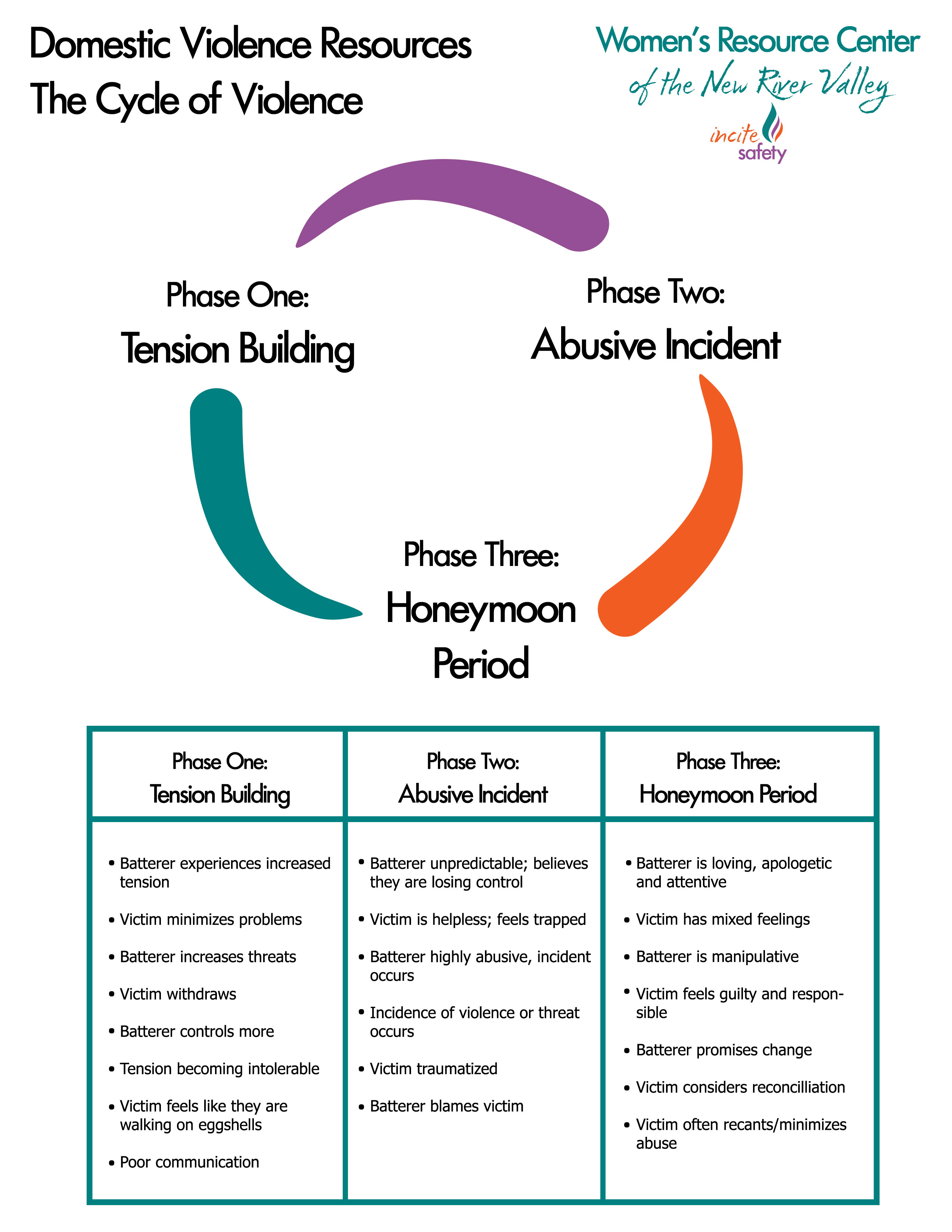 Cycle of Violence lg Women s Resource Center Of The New River Valley